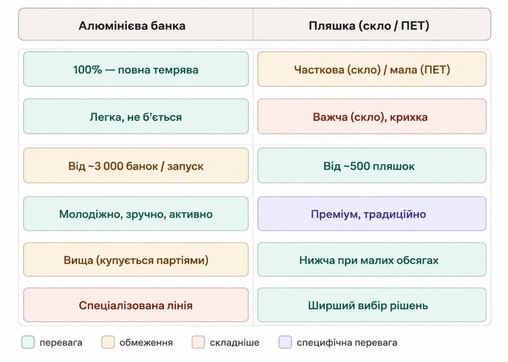 банка чи пляшка